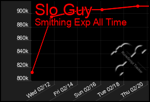 Total Graph of Slo Guy