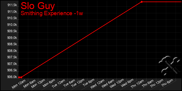 Last 7 Days Graph of Slo Guy