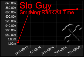 Total Graph of Slo Guy