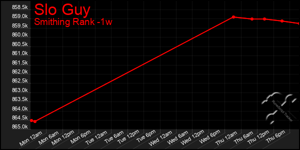 Last 7 Days Graph of Slo Guy