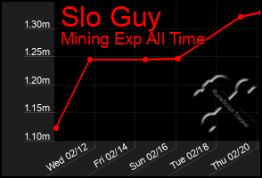 Total Graph of Slo Guy