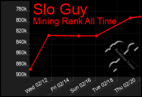 Total Graph of Slo Guy