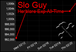 Total Graph of Slo Guy