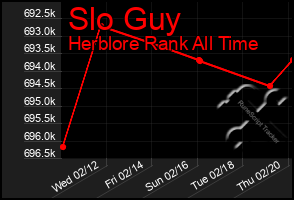 Total Graph of Slo Guy