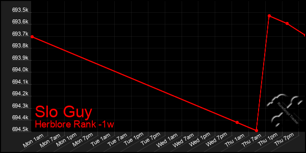 Last 7 Days Graph of Slo Guy