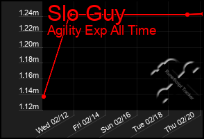 Total Graph of Slo Guy