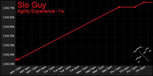 Last 7 Days Graph of Slo Guy