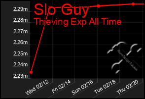 Total Graph of Slo Guy