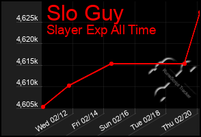 Total Graph of Slo Guy