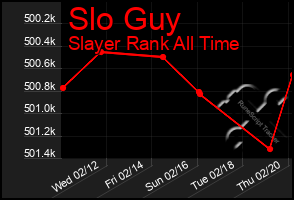 Total Graph of Slo Guy