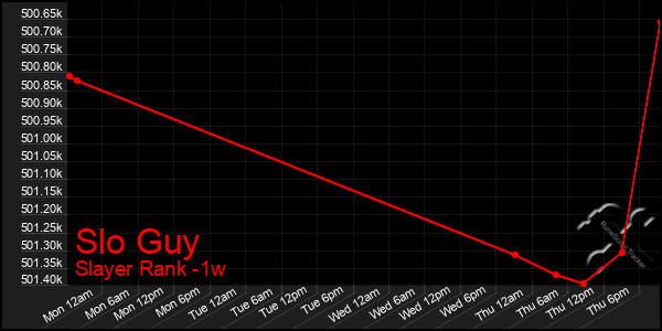 Last 7 Days Graph of Slo Guy