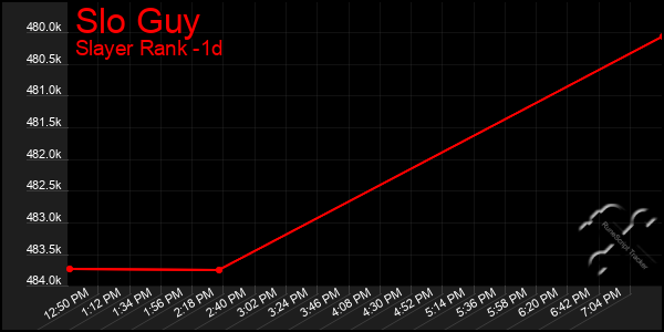 Last 24 Hours Graph of Slo Guy