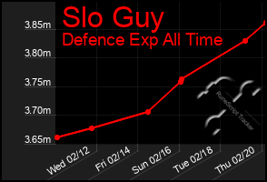 Total Graph of Slo Guy