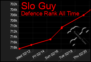 Total Graph of Slo Guy