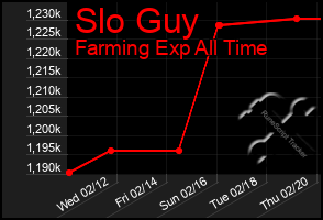 Total Graph of Slo Guy