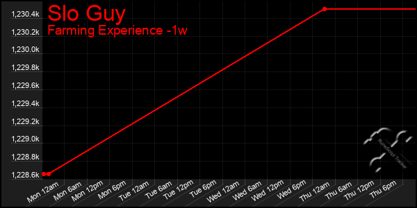 Last 7 Days Graph of Slo Guy