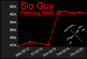 Total Graph of Slo Guy