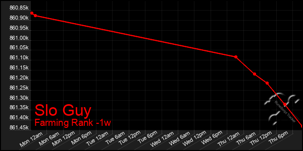 Last 7 Days Graph of Slo Guy