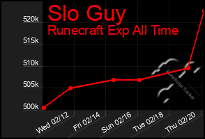 Total Graph of Slo Guy