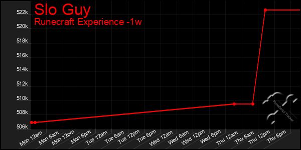 Last 7 Days Graph of Slo Guy