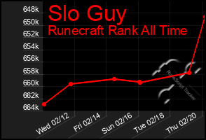 Total Graph of Slo Guy