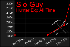 Total Graph of Slo Guy