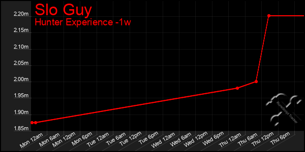 Last 7 Days Graph of Slo Guy