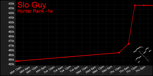 Last 7 Days Graph of Slo Guy