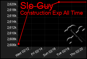 Total Graph of Slo Guy