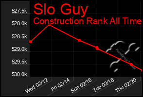 Total Graph of Slo Guy