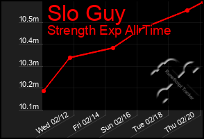 Total Graph of Slo Guy