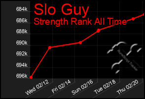 Total Graph of Slo Guy