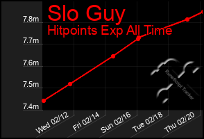 Total Graph of Slo Guy