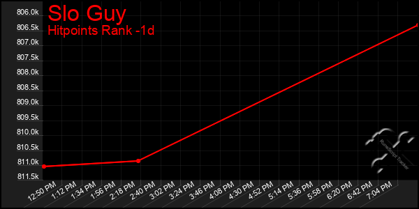 Last 24 Hours Graph of Slo Guy