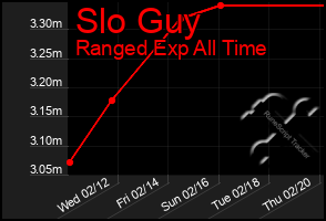 Total Graph of Slo Guy