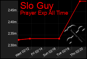 Total Graph of Slo Guy