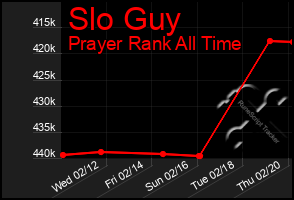 Total Graph of Slo Guy