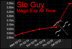 Total Graph of Slo Guy