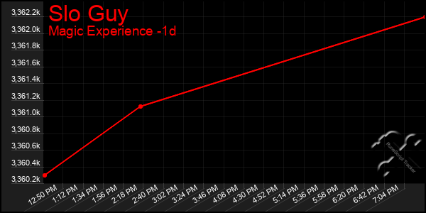 Last 24 Hours Graph of Slo Guy