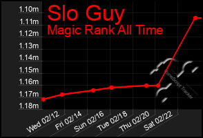 Total Graph of Slo Guy