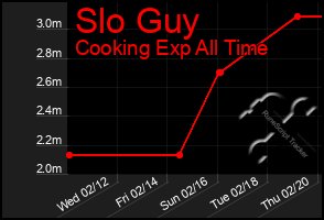 Total Graph of Slo Guy