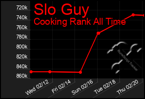 Total Graph of Slo Guy