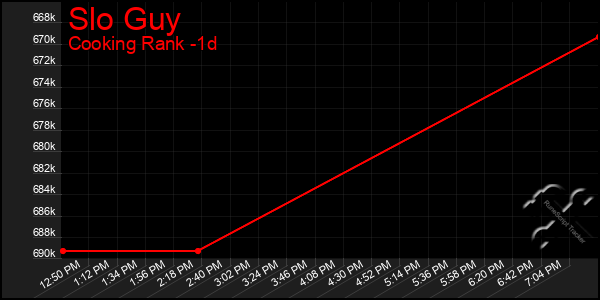 Last 24 Hours Graph of Slo Guy