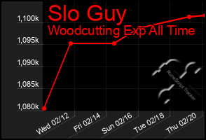 Total Graph of Slo Guy