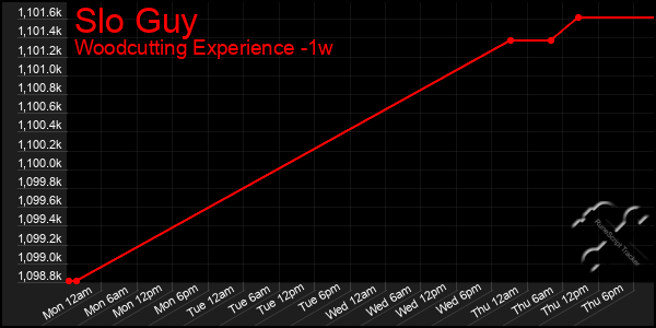 Last 7 Days Graph of Slo Guy