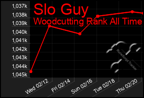 Total Graph of Slo Guy