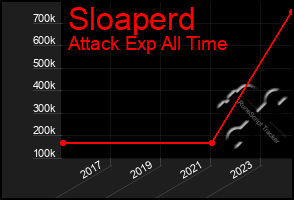 Total Graph of Sloaperd