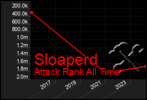 Total Graph of Sloaperd