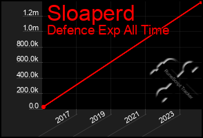 Total Graph of Sloaperd