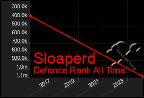 Total Graph of Sloaperd